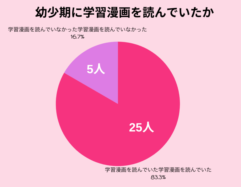 東大生が幼少期に学習漫画を読んでいた割合