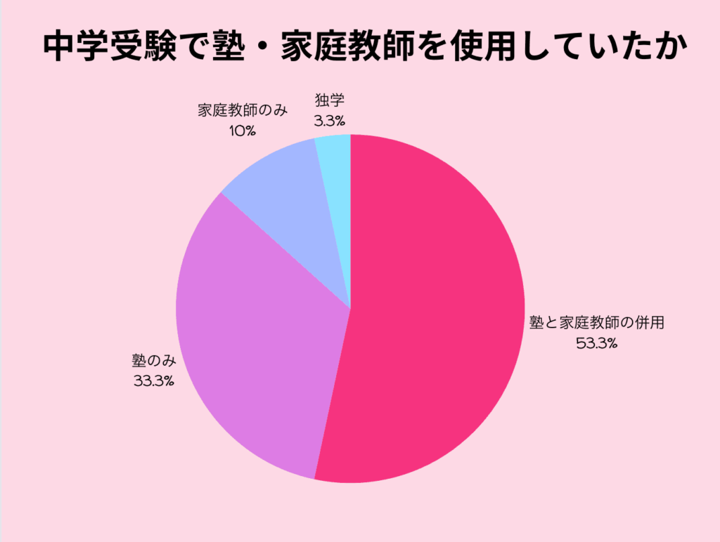 東大生の中学受験時の塾と家庭教師の使用率についての円グラフ
